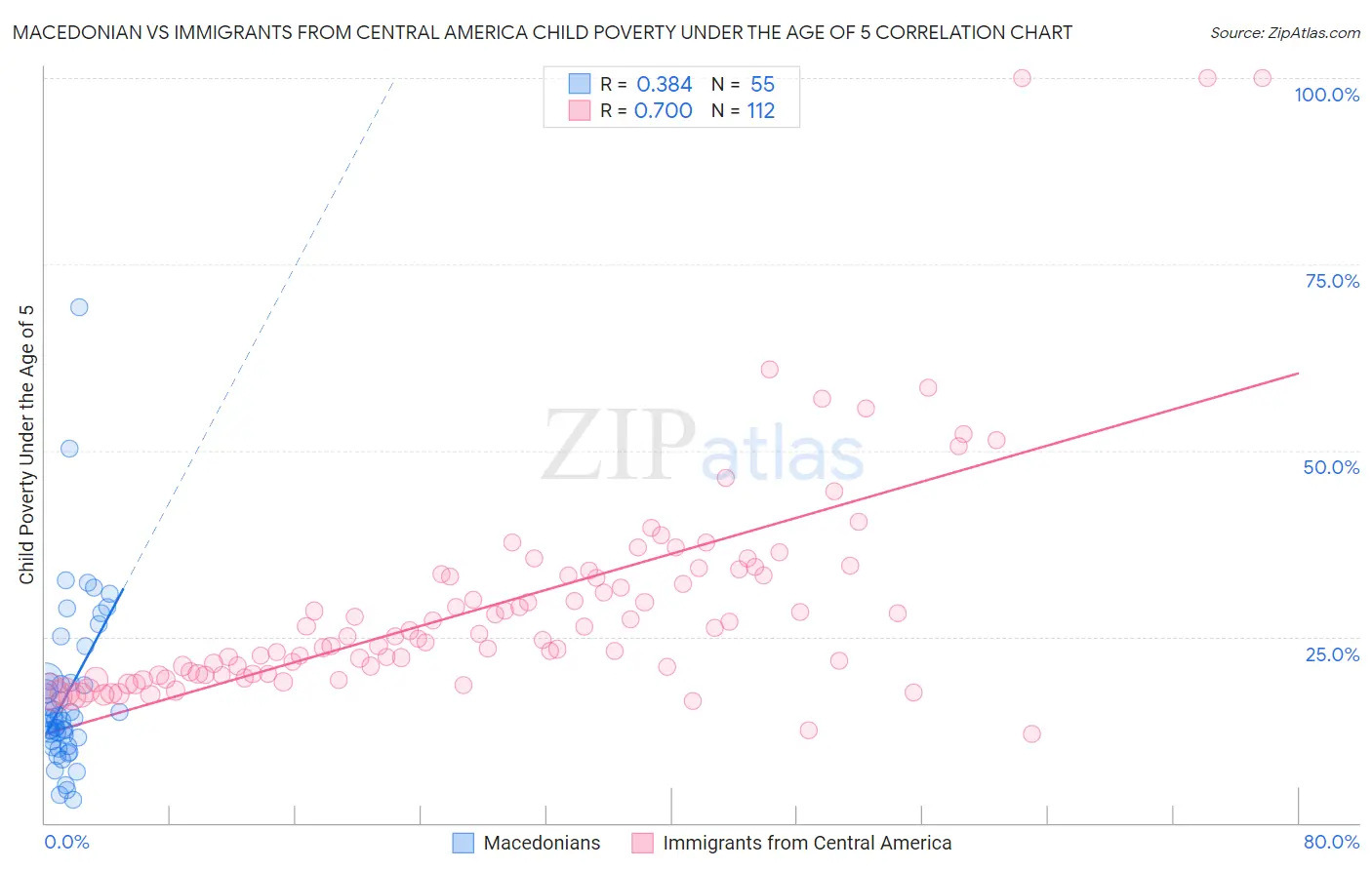 Macedonian vs Immigrants from Central America Child Poverty Under the Age of 5