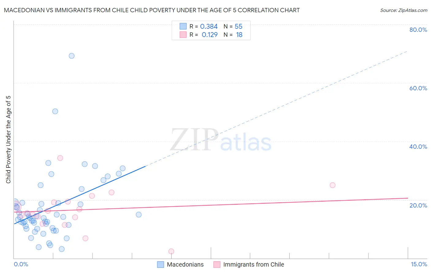 Macedonian vs Immigrants from Chile Child Poverty Under the Age of 5