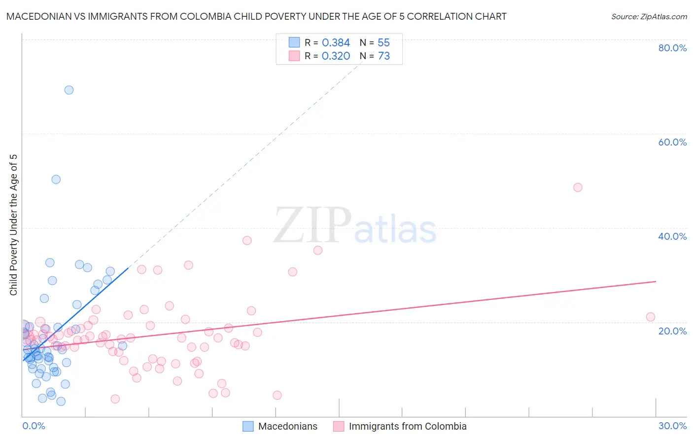 Macedonian vs Immigrants from Colombia Child Poverty Under the Age of 5