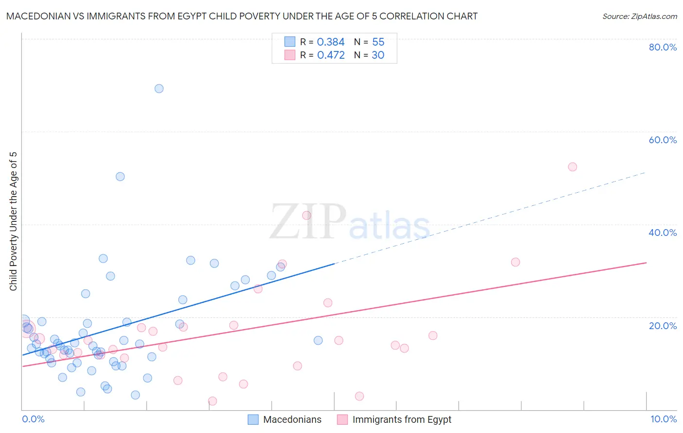 Macedonian vs Immigrants from Egypt Child Poverty Under the Age of 5