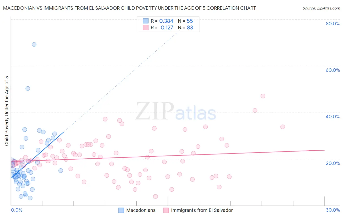 Macedonian vs Immigrants from El Salvador Child Poverty Under the Age of 5