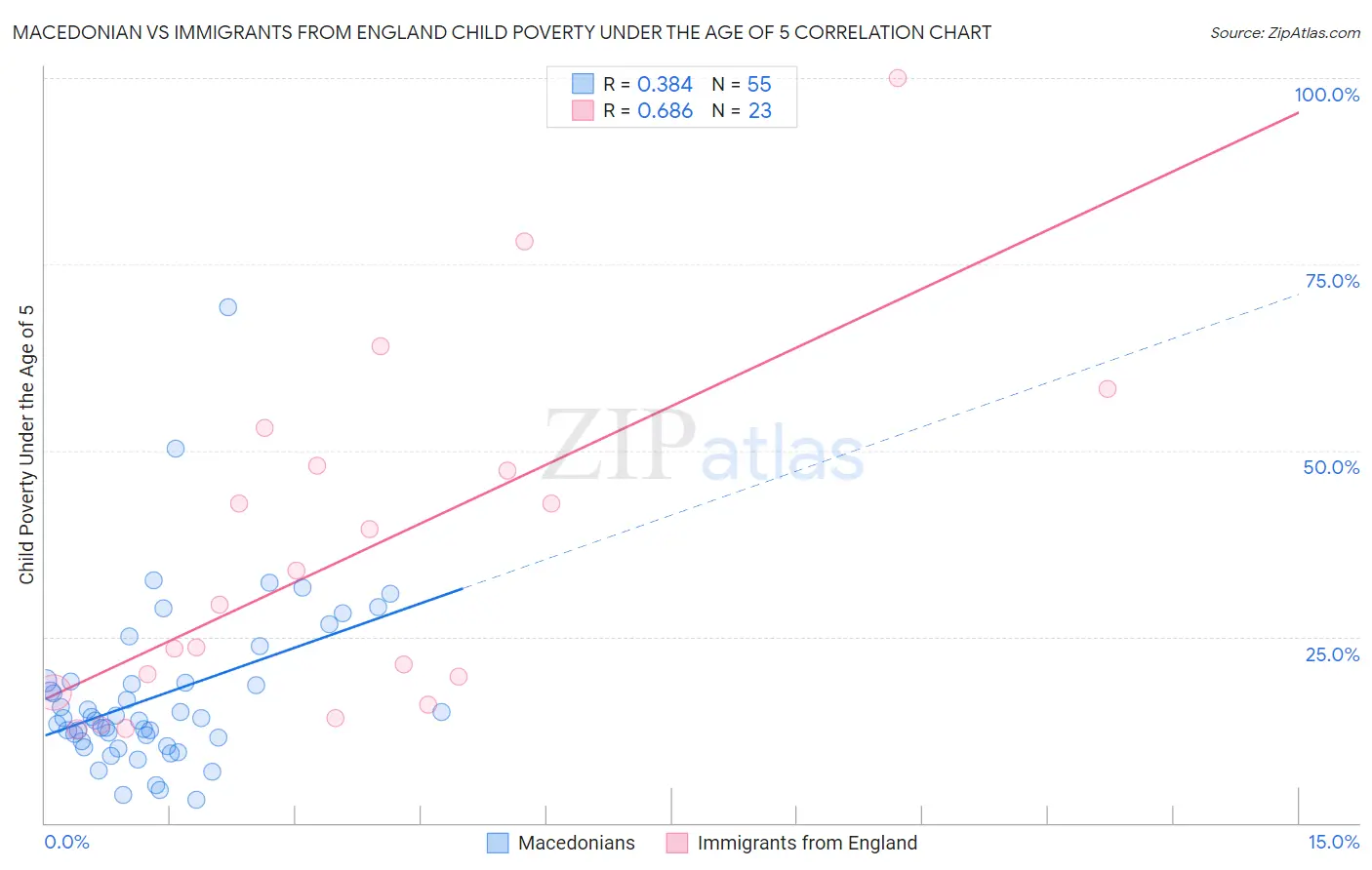Macedonian vs Immigrants from England Child Poverty Under the Age of 5