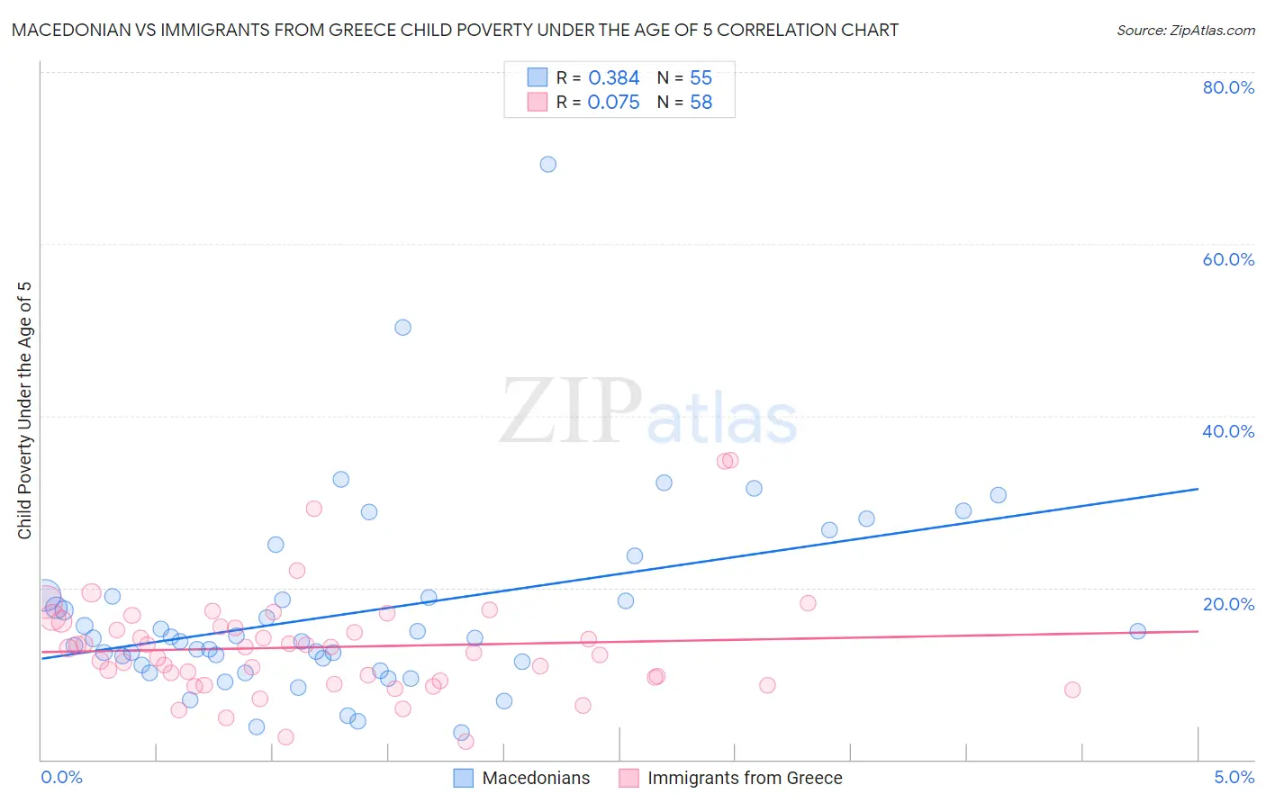 Macedonian vs Immigrants from Greece Child Poverty Under the Age of 5