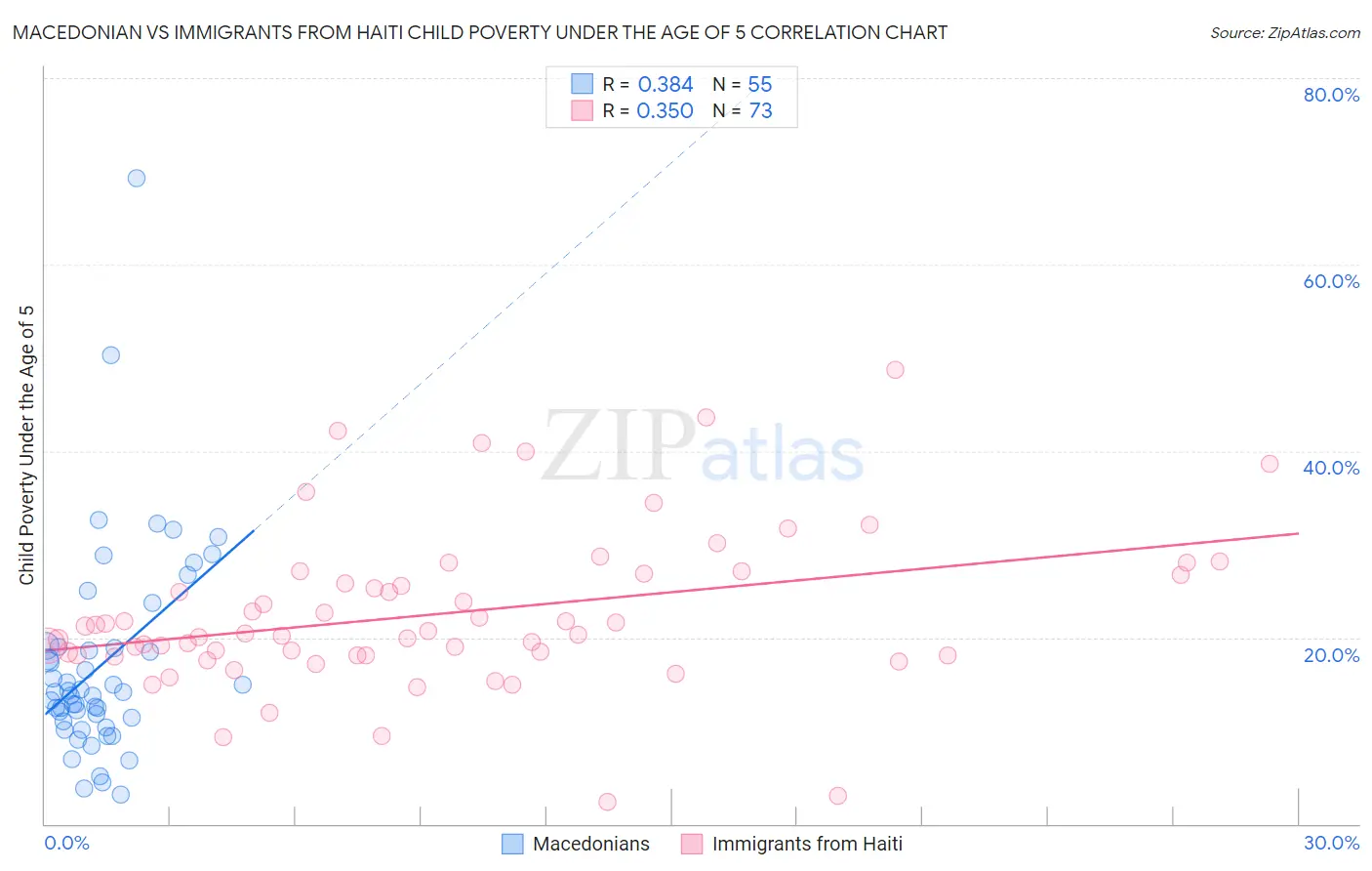 Macedonian vs Immigrants from Haiti Child Poverty Under the Age of 5