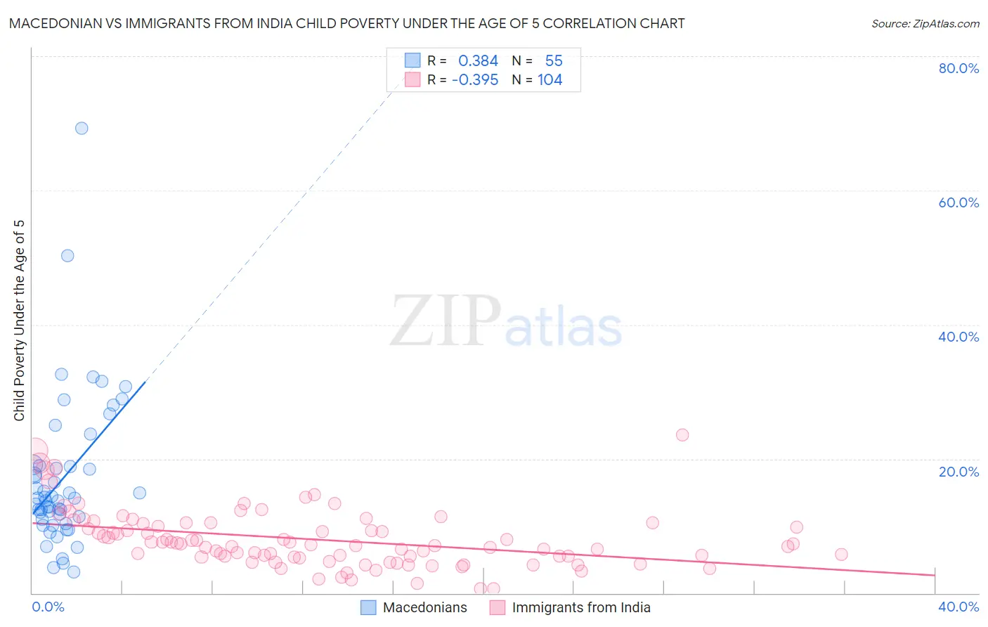 Macedonian vs Immigrants from India Child Poverty Under the Age of 5