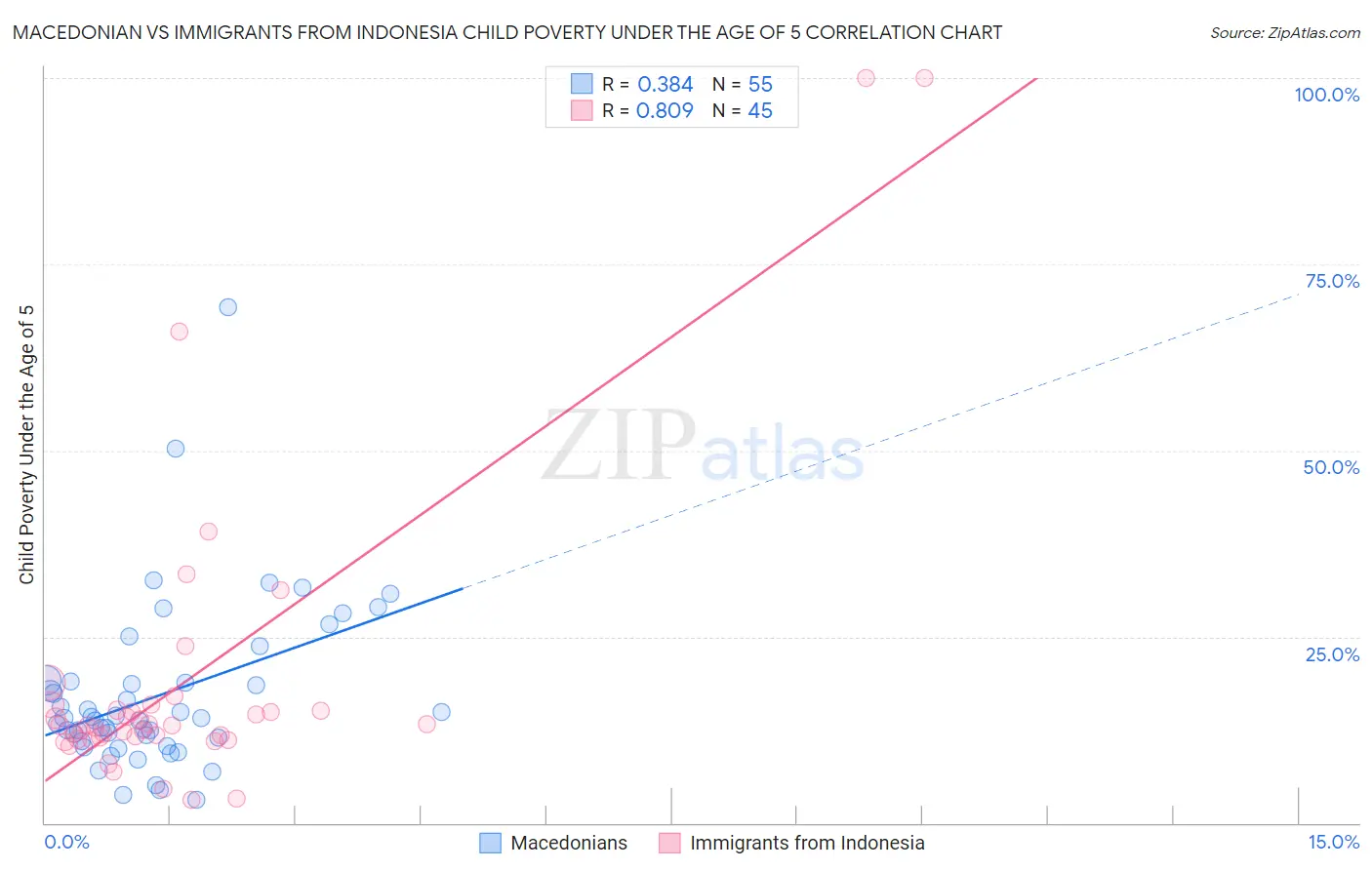Macedonian vs Immigrants from Indonesia Child Poverty Under the Age of 5