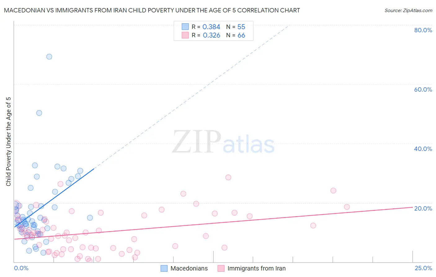 Macedonian vs Immigrants from Iran Child Poverty Under the Age of 5