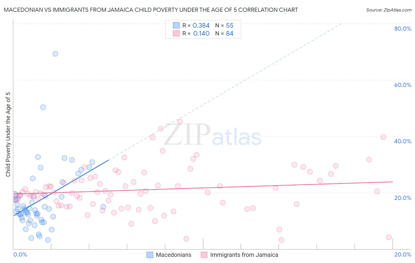 Macedonian vs Immigrants from Jamaica Child Poverty Under the Age of 5