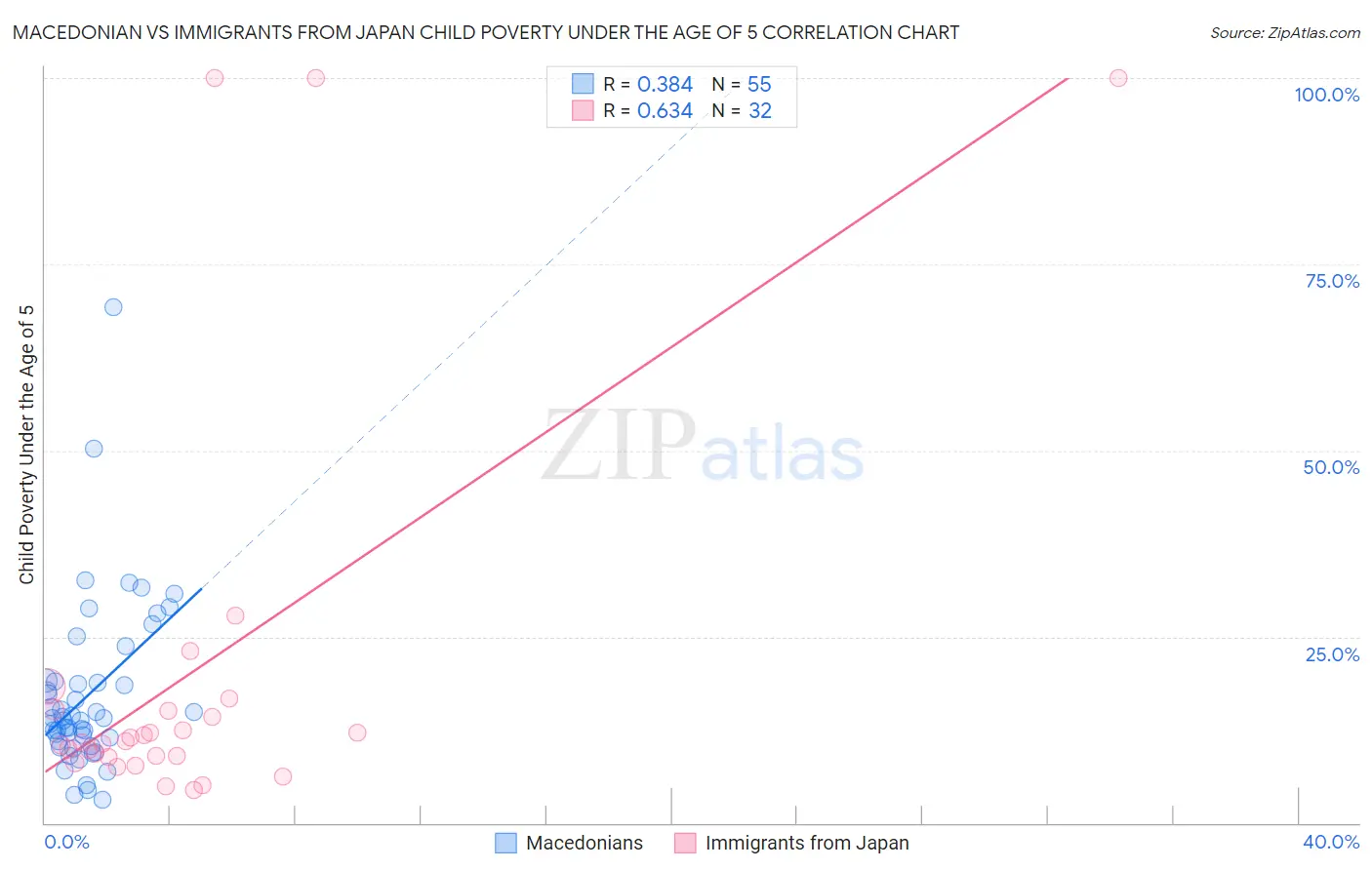 Macedonian vs Immigrants from Japan Child Poverty Under the Age of 5