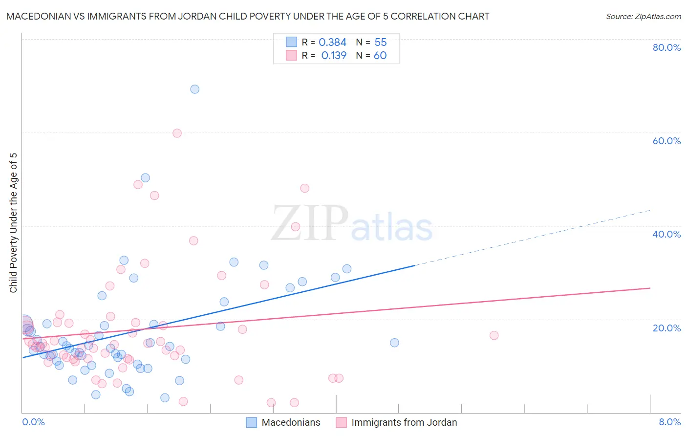 Macedonian vs Immigrants from Jordan Child Poverty Under the Age of 5