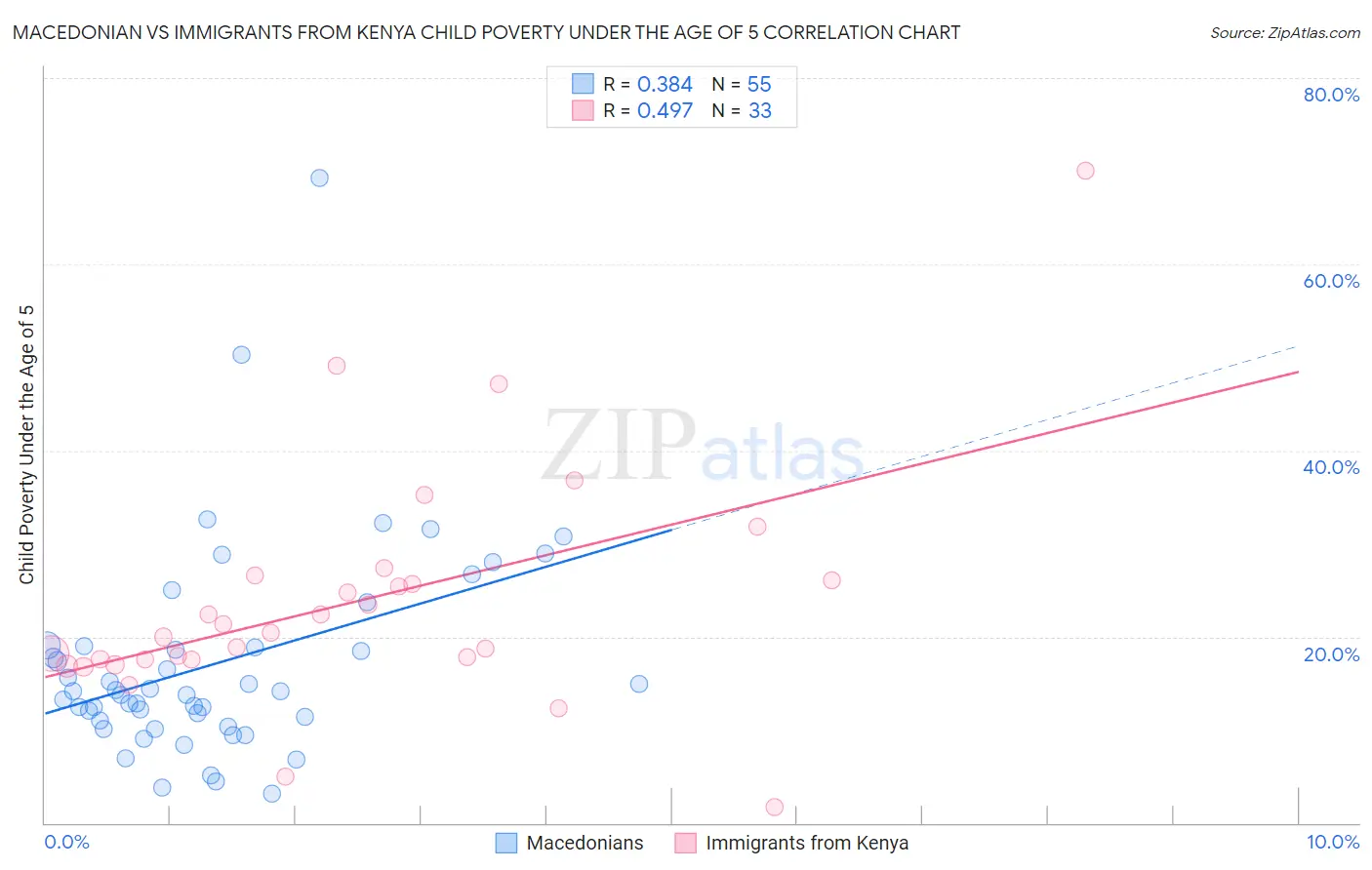 Macedonian vs Immigrants from Kenya Child Poverty Under the Age of 5