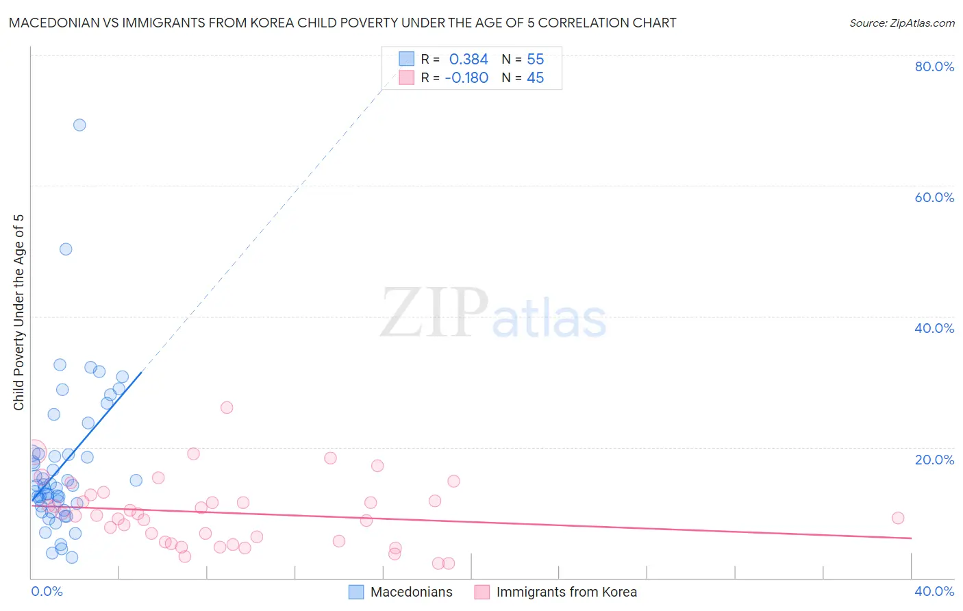 Macedonian vs Immigrants from Korea Child Poverty Under the Age of 5