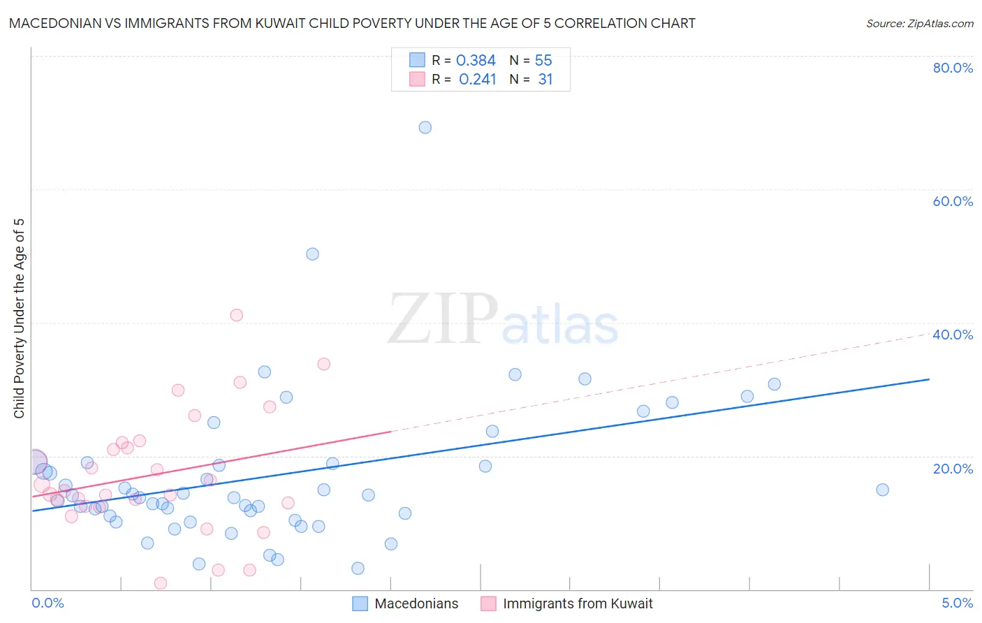 Macedonian vs Immigrants from Kuwait Child Poverty Under the Age of 5