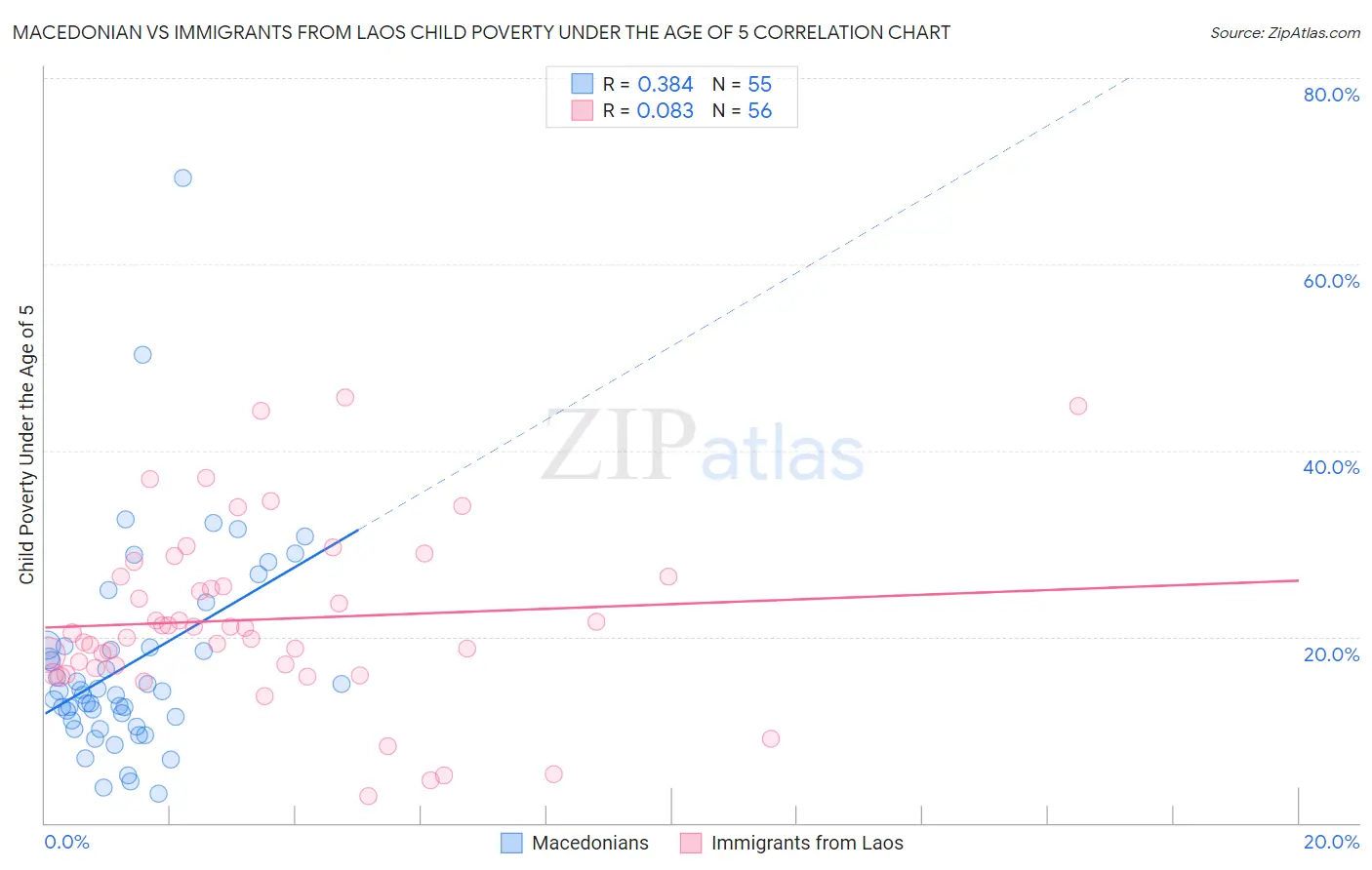 Macedonian vs Immigrants from Laos Child Poverty Under the Age of 5