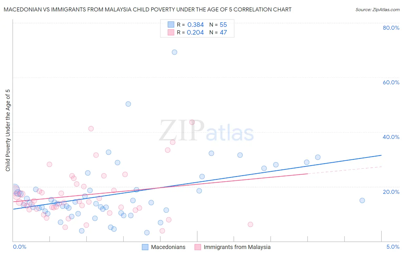 Macedonian vs Immigrants from Malaysia Child Poverty Under the Age of 5