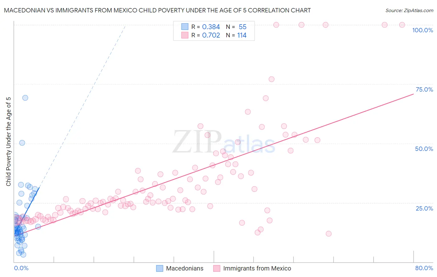 Macedonian vs Immigrants from Mexico Child Poverty Under the Age of 5