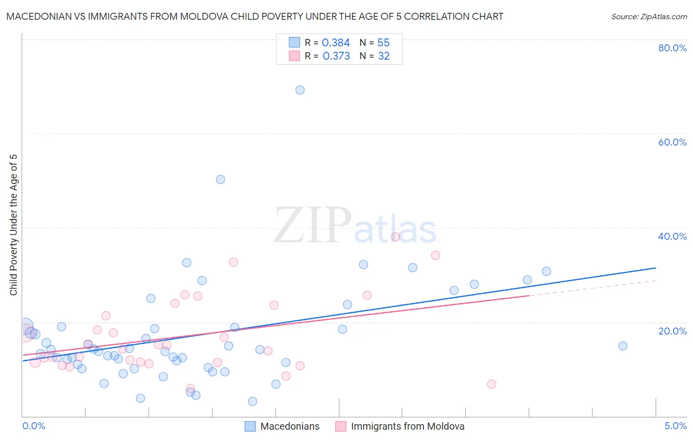 Macedonian vs Immigrants from Moldova Child Poverty Under the Age of 5