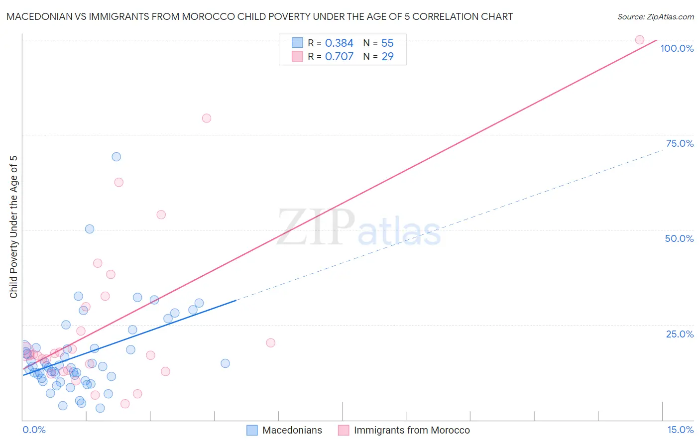 Macedonian vs Immigrants from Morocco Child Poverty Under the Age of 5