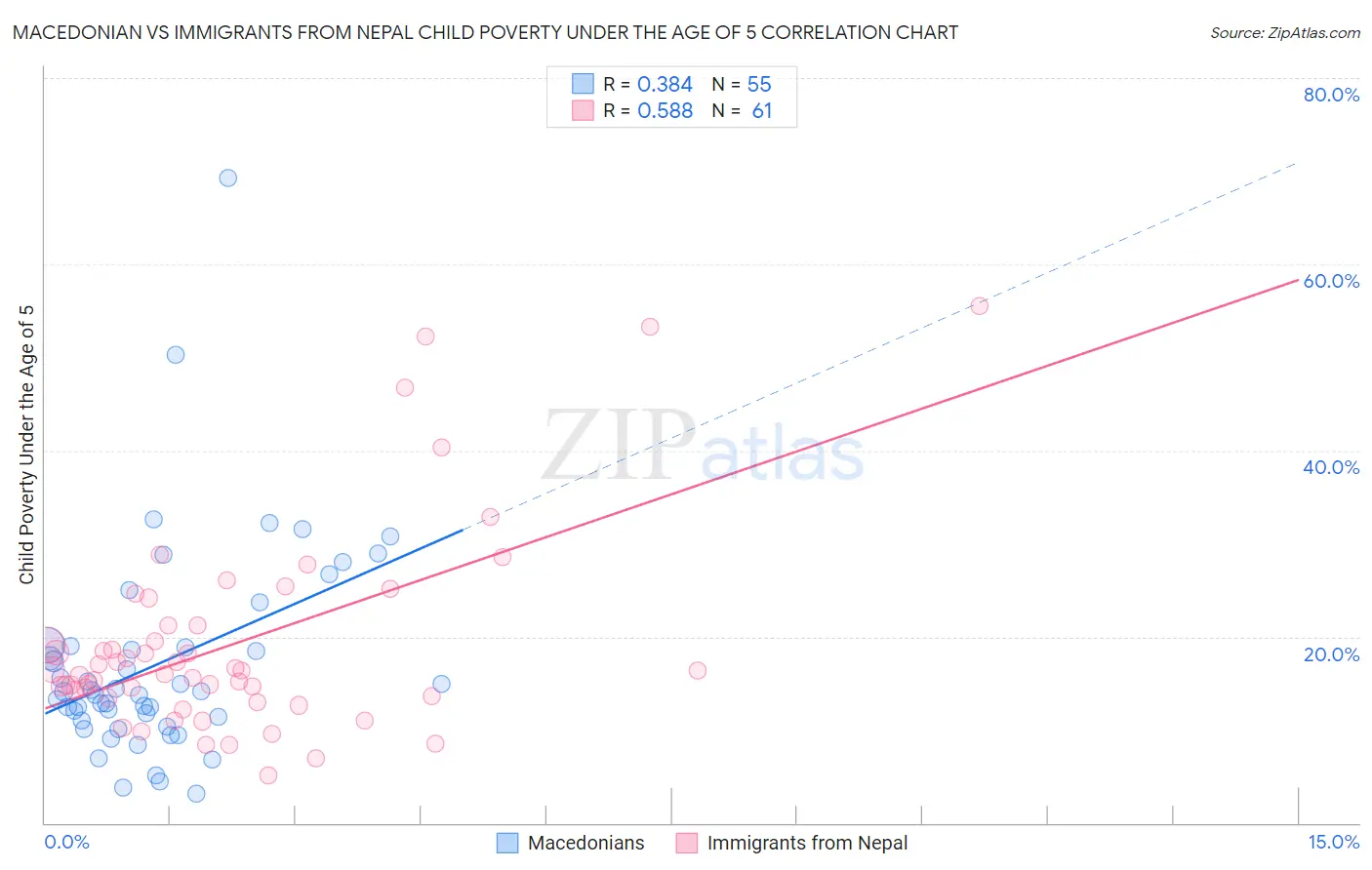 Macedonian vs Immigrants from Nepal Child Poverty Under the Age of 5