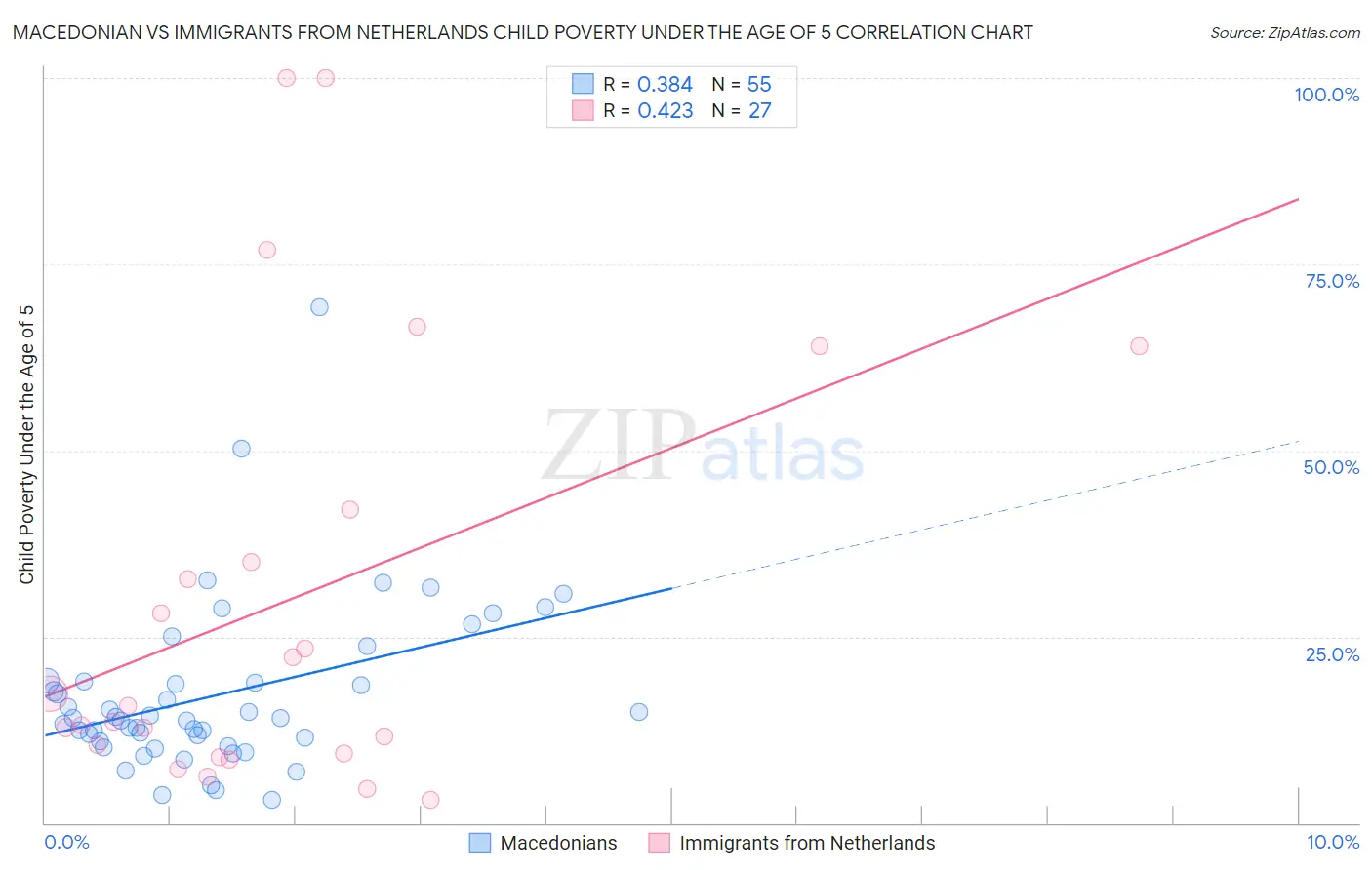 Macedonian vs Immigrants from Netherlands Child Poverty Under the Age of 5