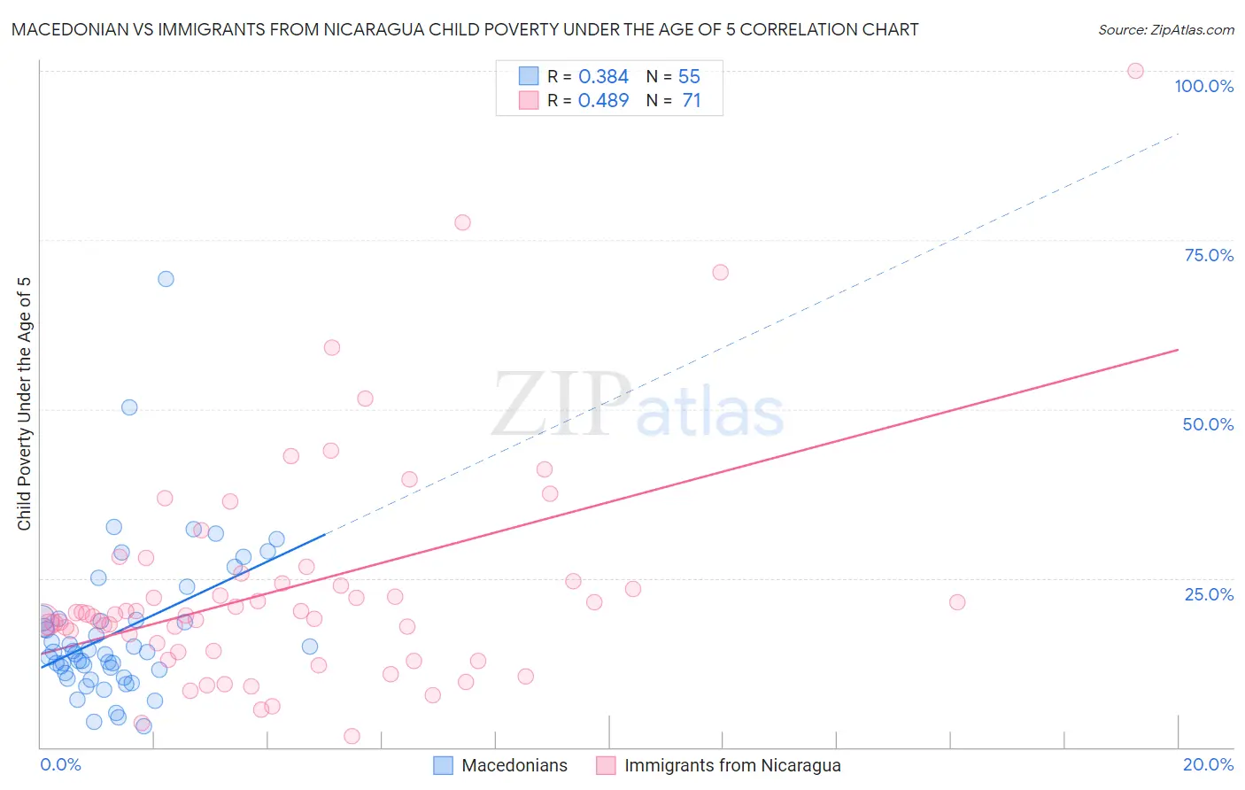 Macedonian vs Immigrants from Nicaragua Child Poverty Under the Age of 5