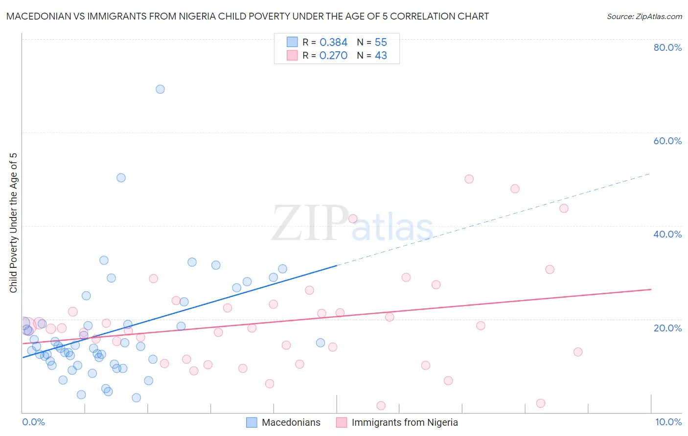 Macedonian vs Immigrants from Nigeria Child Poverty Under the Age of 5