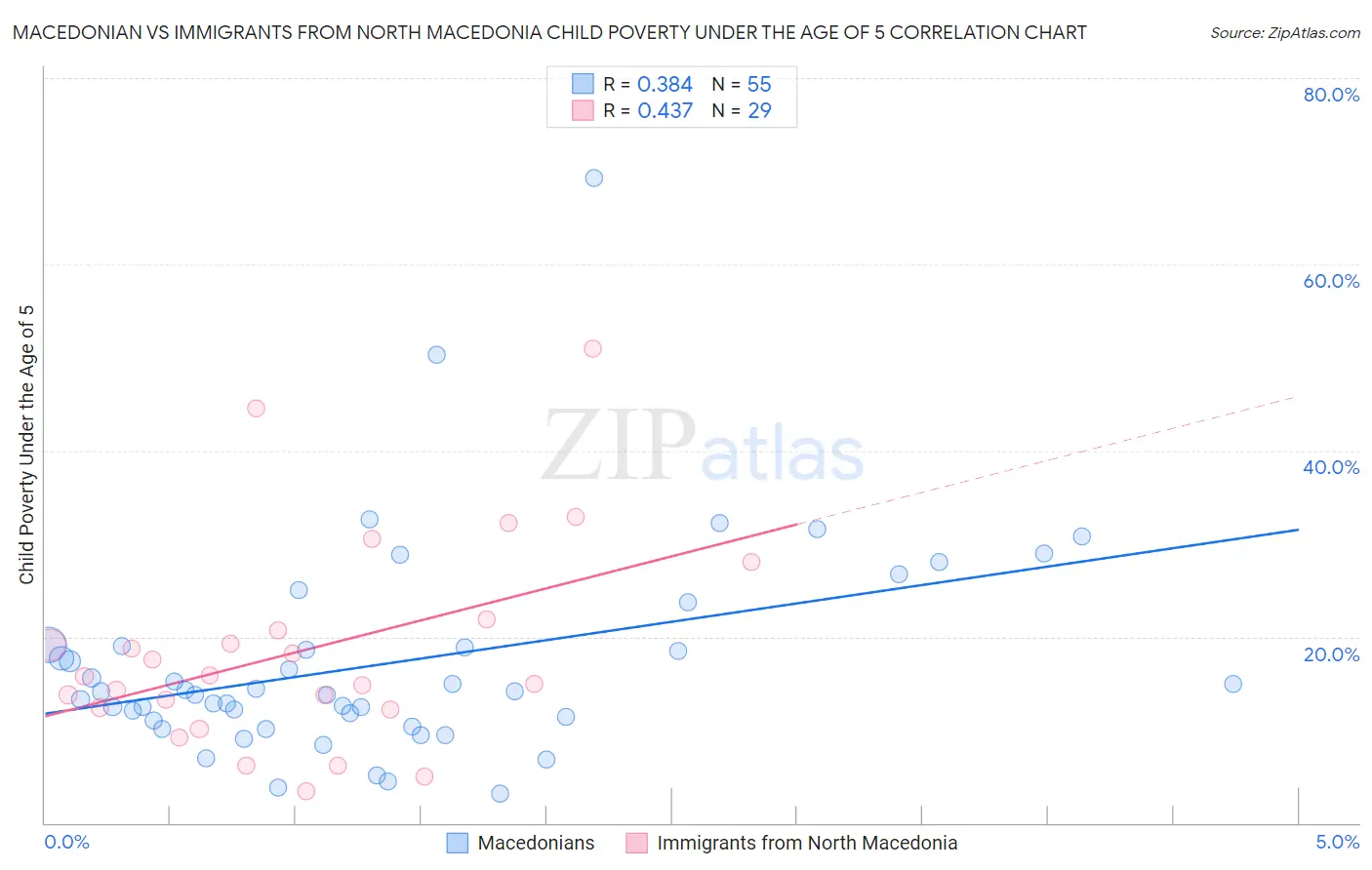 Macedonian vs Immigrants from North Macedonia Child Poverty Under the Age of 5