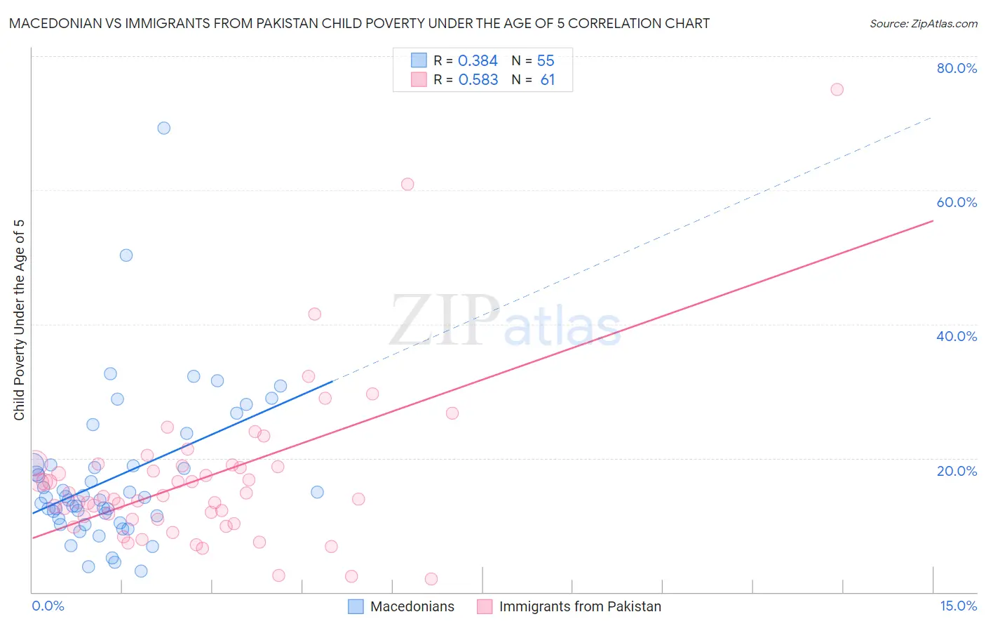 Macedonian vs Immigrants from Pakistan Child Poverty Under the Age of 5