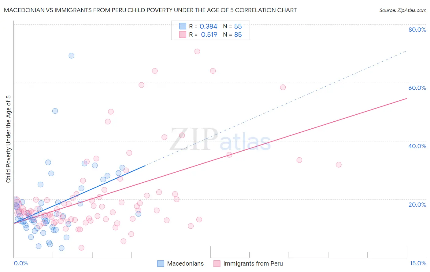 Macedonian vs Immigrants from Peru Child Poverty Under the Age of 5