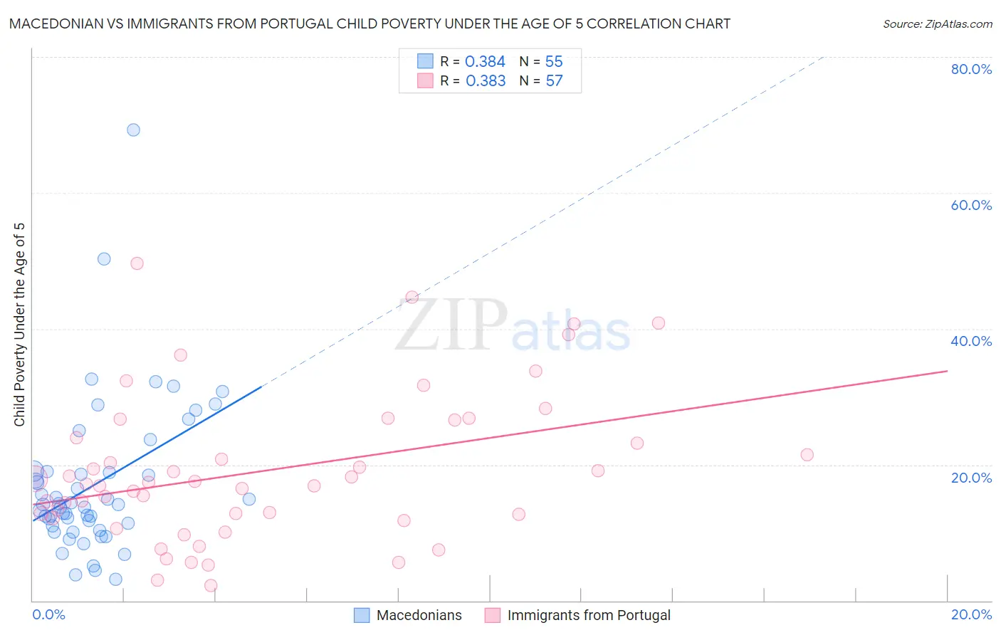 Macedonian vs Immigrants from Portugal Child Poverty Under the Age of 5