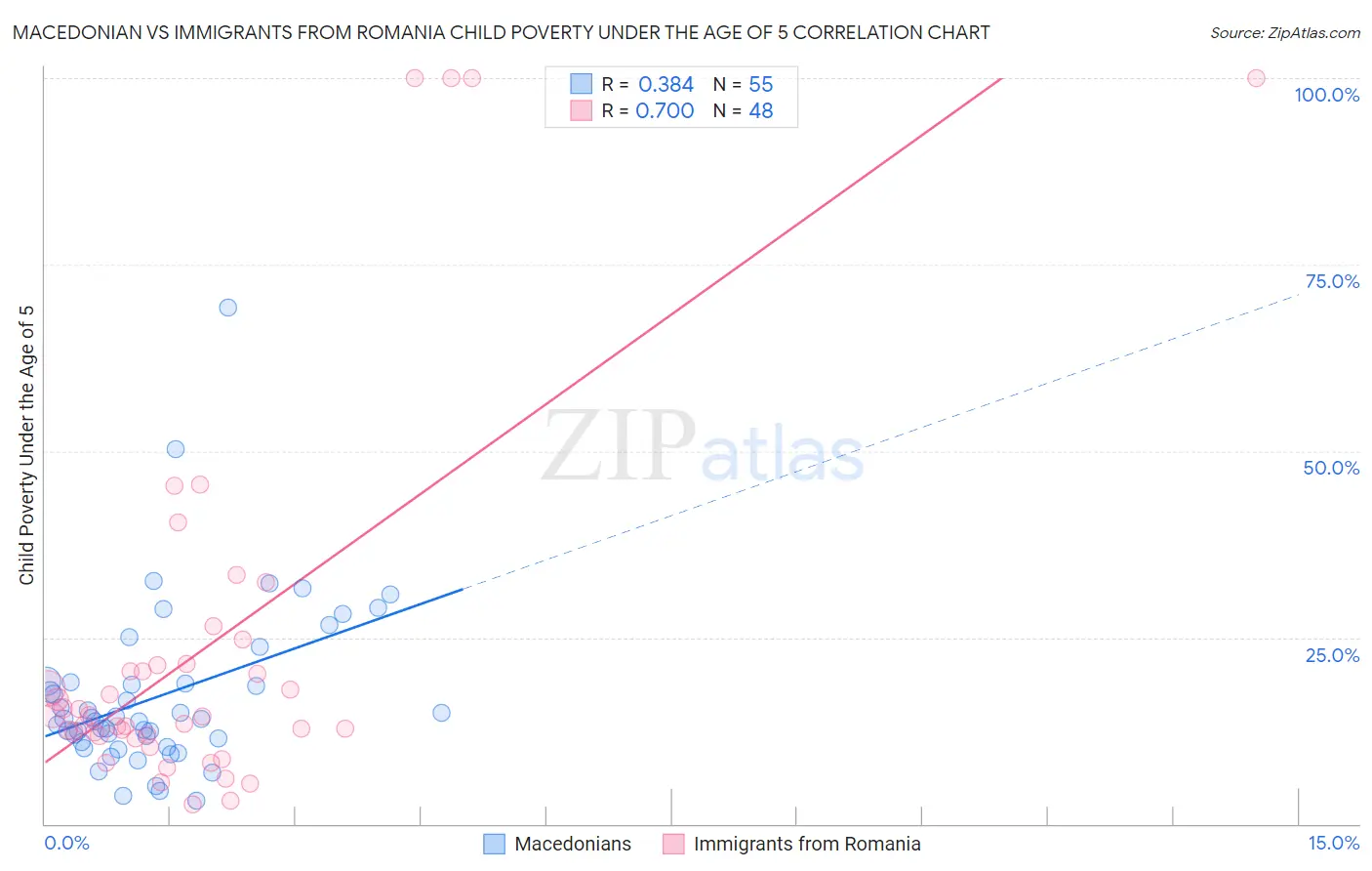 Macedonian vs Immigrants from Romania Child Poverty Under the Age of 5