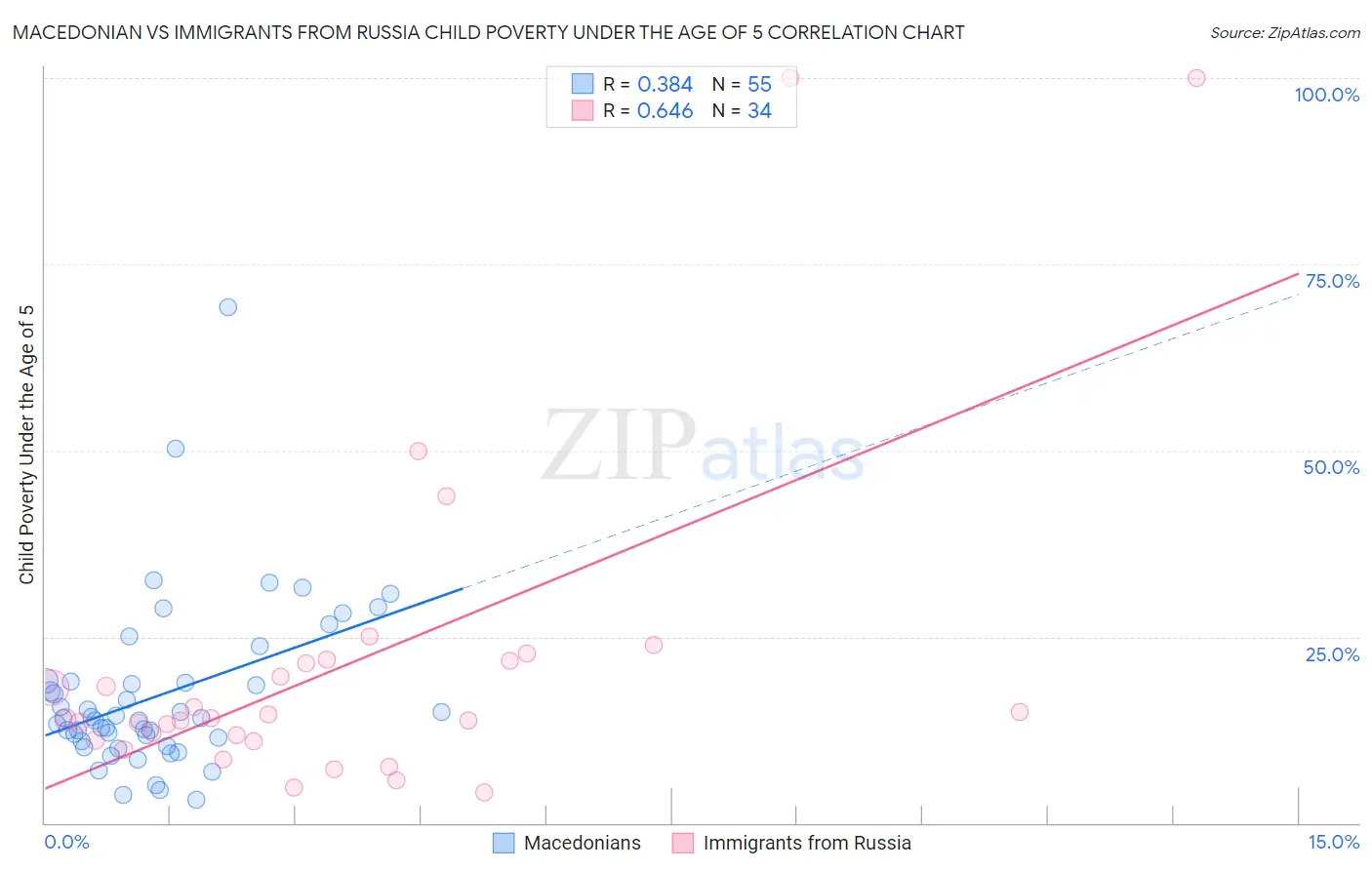 Macedonian vs Immigrants from Russia Child Poverty Under the Age of 5