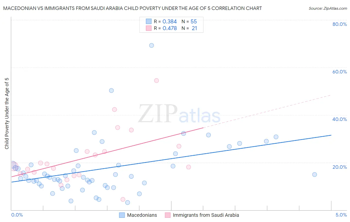 Macedonian vs Immigrants from Saudi Arabia Child Poverty Under the Age of 5