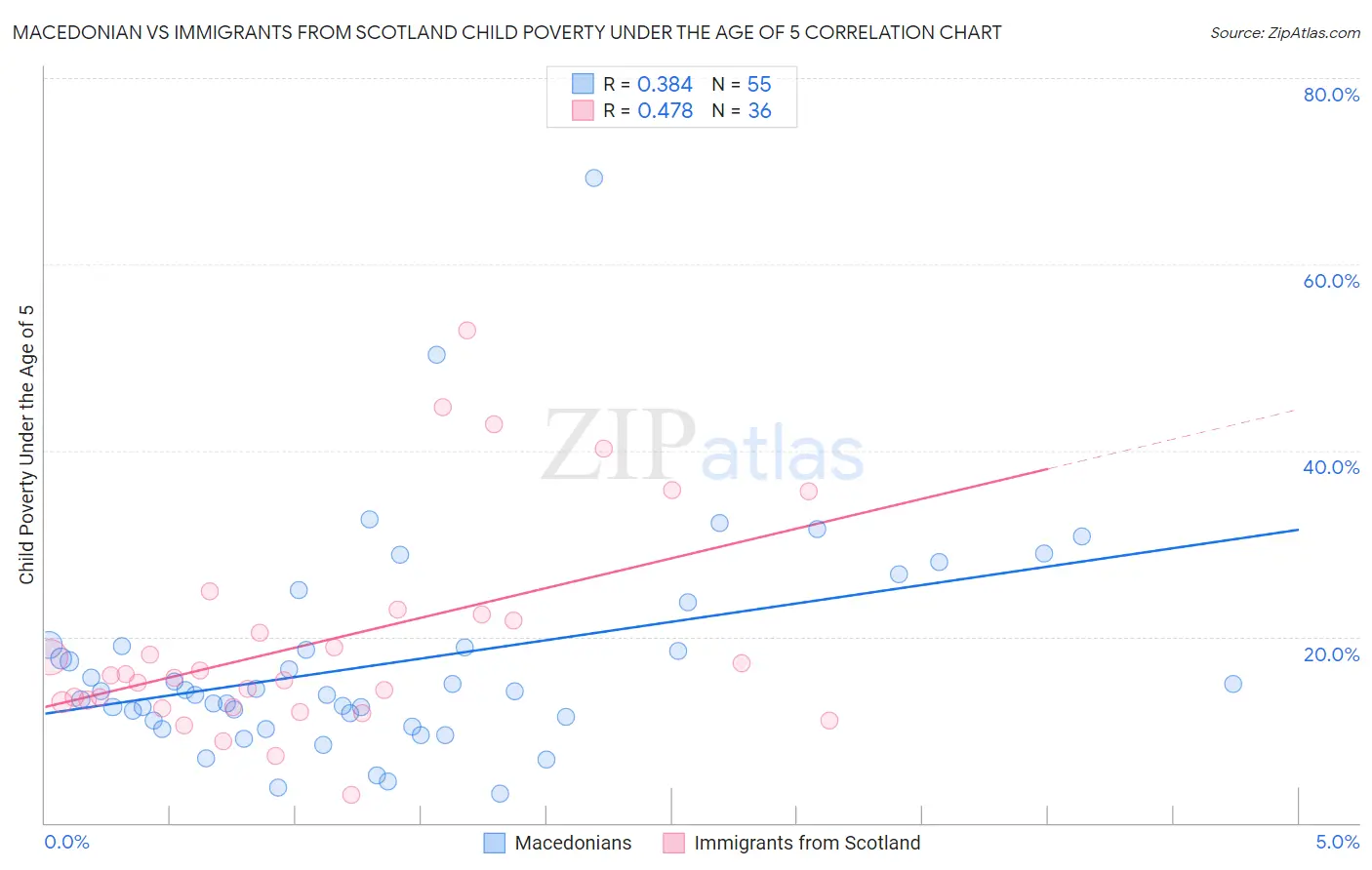 Macedonian vs Immigrants from Scotland Child Poverty Under the Age of 5