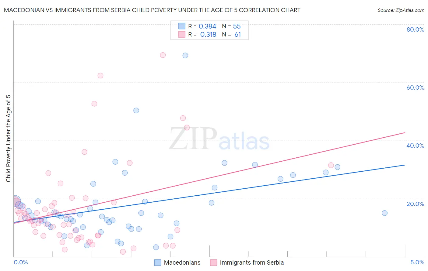 Macedonian vs Immigrants from Serbia Child Poverty Under the Age of 5