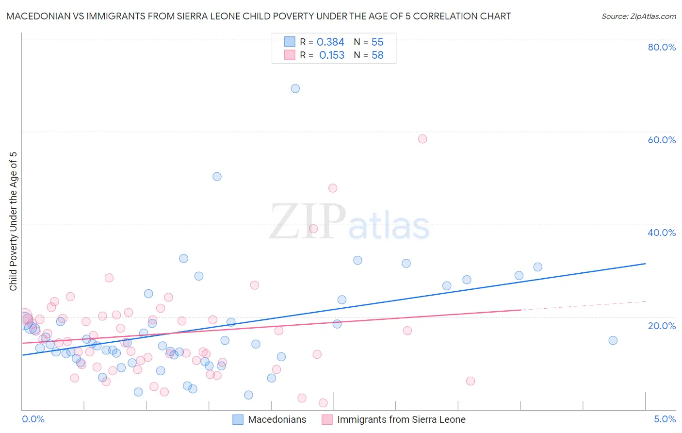 Macedonian vs Immigrants from Sierra Leone Child Poverty Under the Age of 5