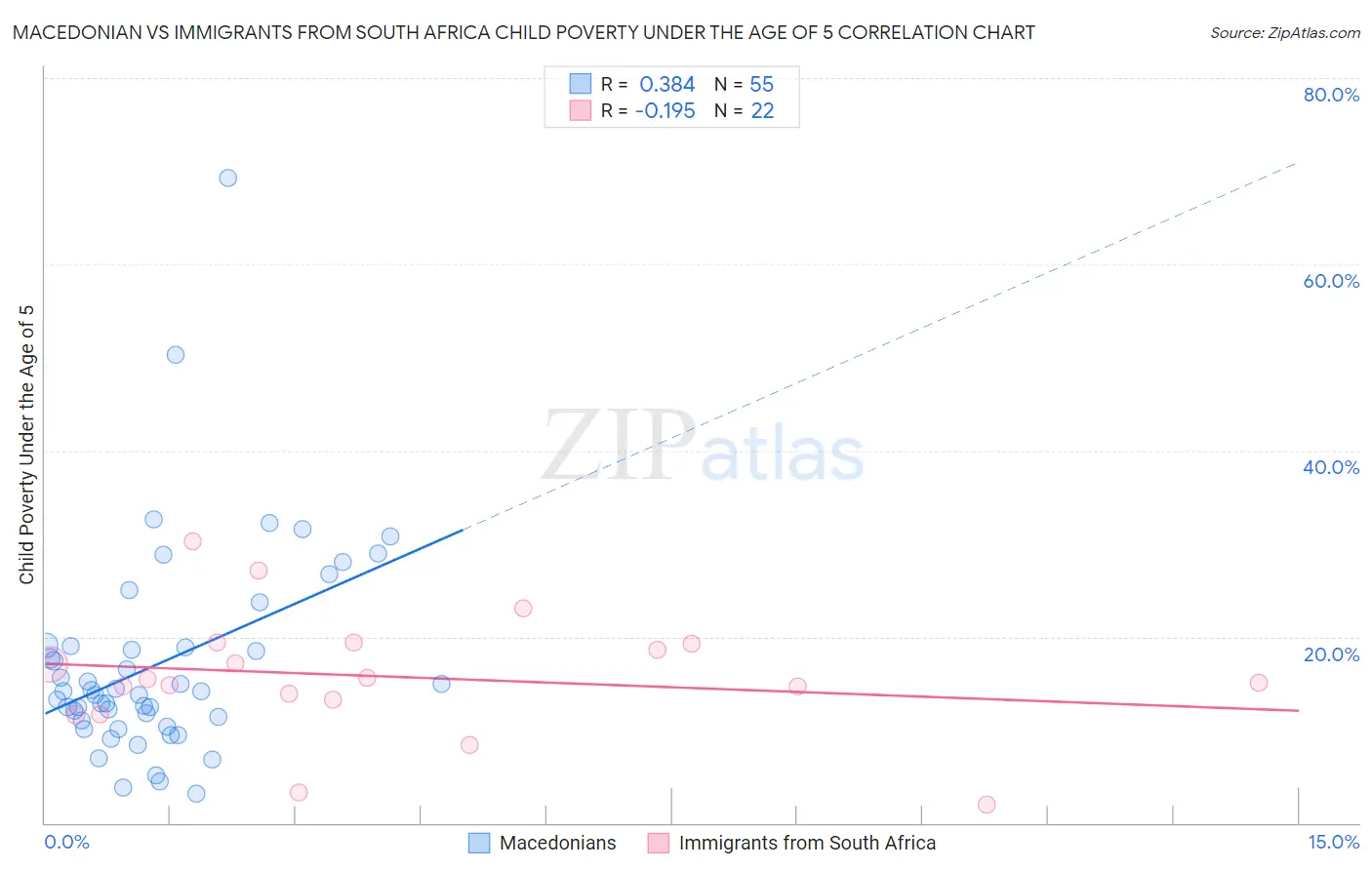 Macedonian vs Immigrants from South Africa Child Poverty Under the Age of 5