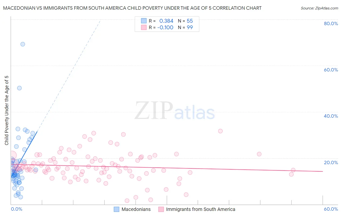 Macedonian vs Immigrants from South America Child Poverty Under the Age of 5
