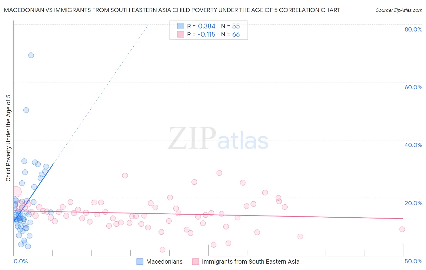 Macedonian vs Immigrants from South Eastern Asia Child Poverty Under the Age of 5