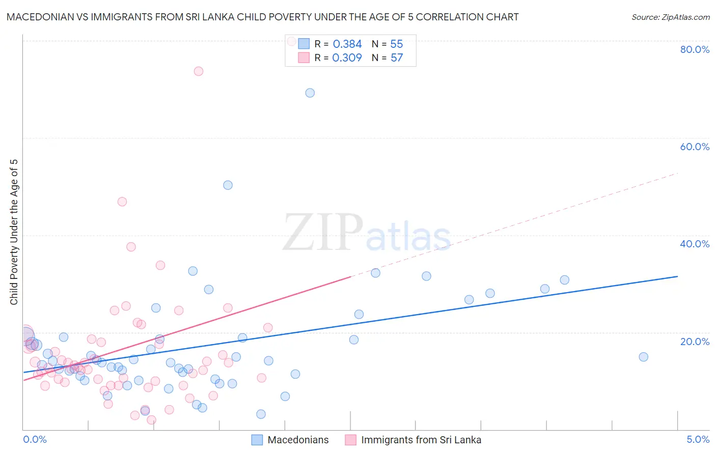 Macedonian vs Immigrants from Sri Lanka Child Poverty Under the Age of 5