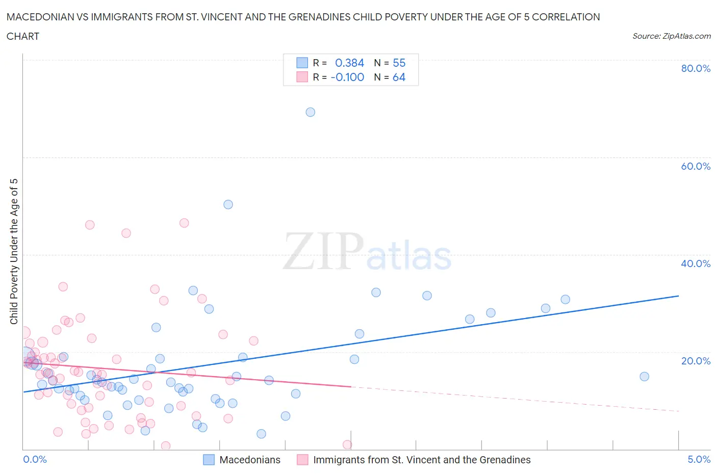 Macedonian vs Immigrants from St. Vincent and the Grenadines Child Poverty Under the Age of 5