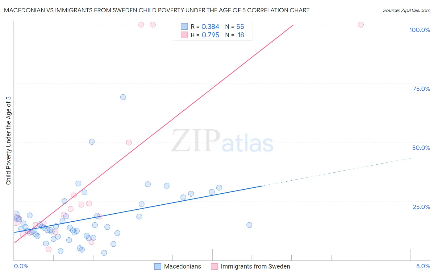 Macedonian vs Immigrants from Sweden Child Poverty Under the Age of 5