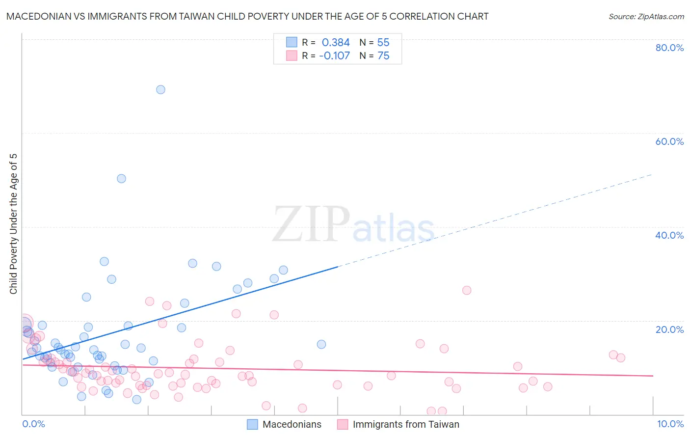 Macedonian vs Immigrants from Taiwan Child Poverty Under the Age of 5