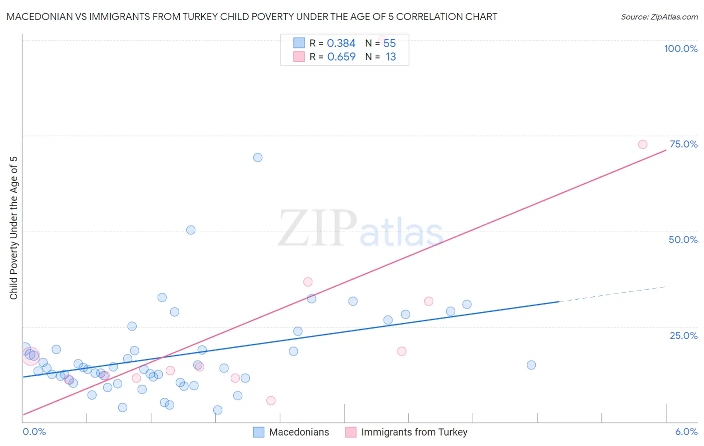 Macedonian vs Immigrants from Turkey Child Poverty Under the Age of 5