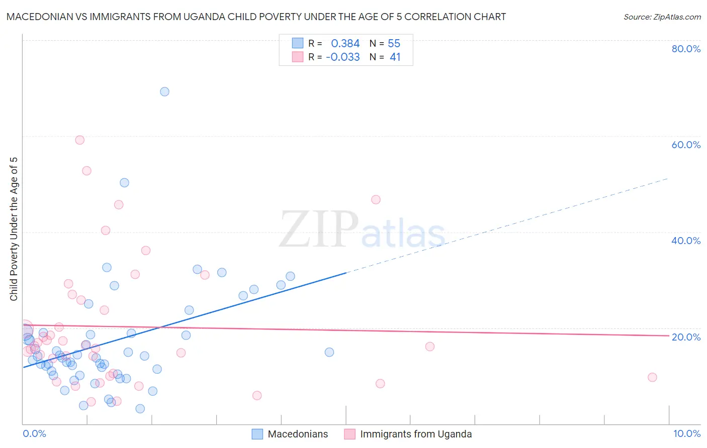 Macedonian vs Immigrants from Uganda Child Poverty Under the Age of 5