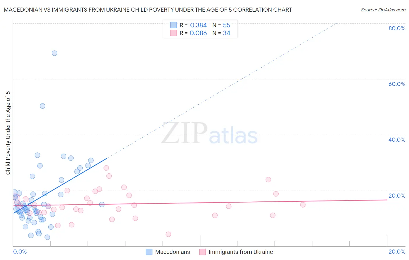 Macedonian vs Immigrants from Ukraine Child Poverty Under the Age of 5
