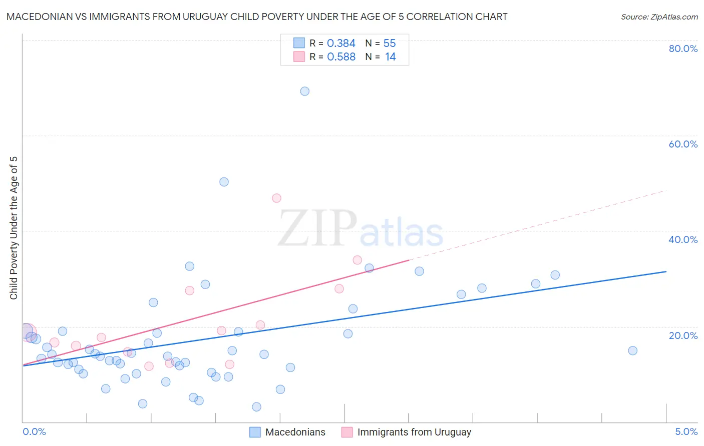 Macedonian vs Immigrants from Uruguay Child Poverty Under the Age of 5