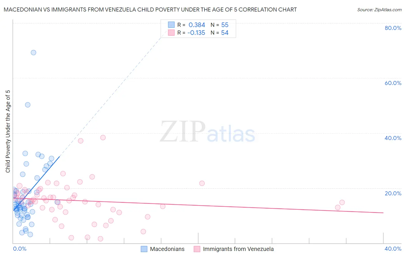 Macedonian vs Immigrants from Venezuela Child Poverty Under the Age of 5