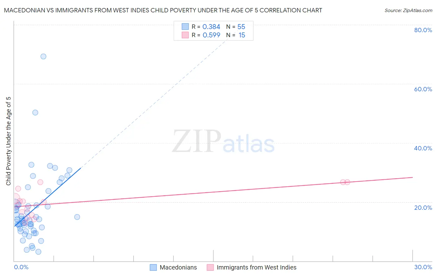 Macedonian vs Immigrants from West Indies Child Poverty Under the Age of 5