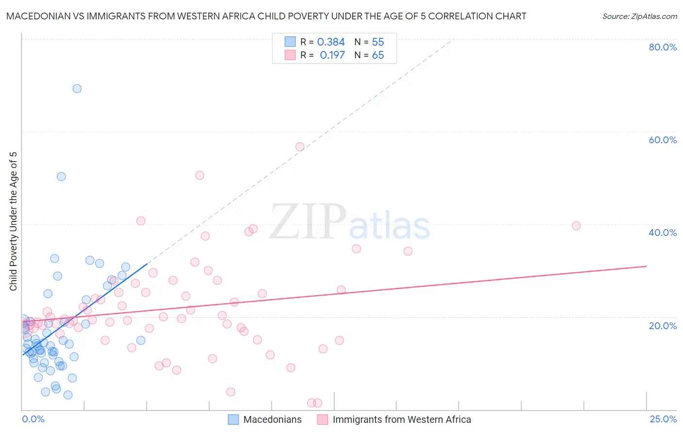 Macedonian vs Immigrants from Western Africa Child Poverty Under the Age of 5